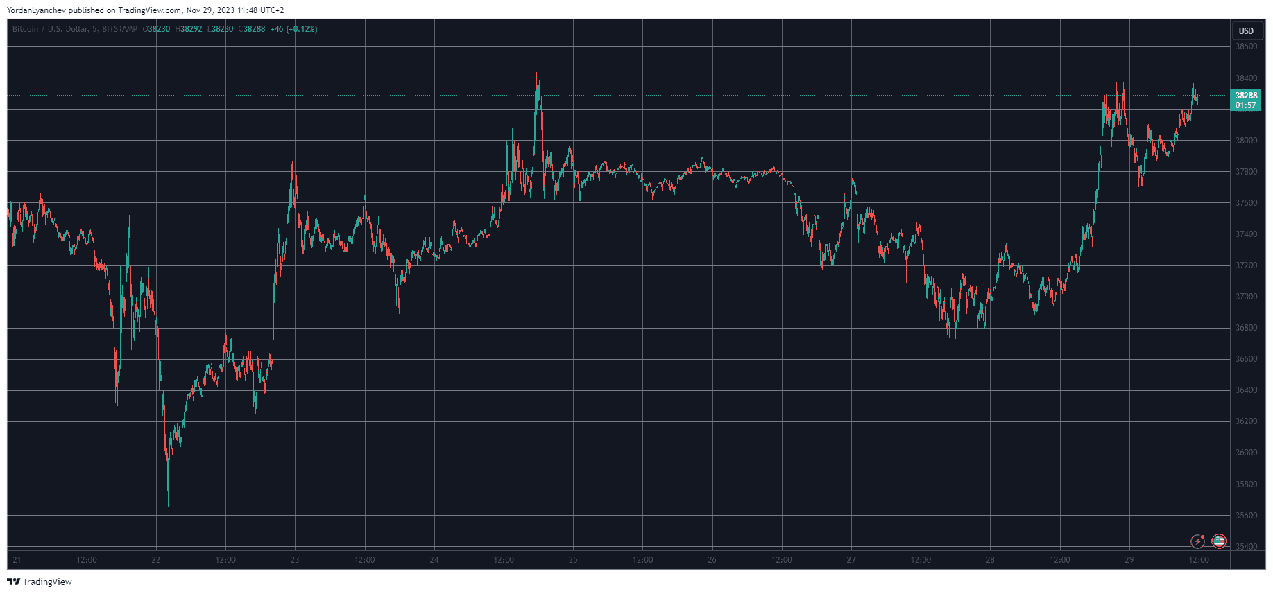 BTCUSD. Source: TradingView
