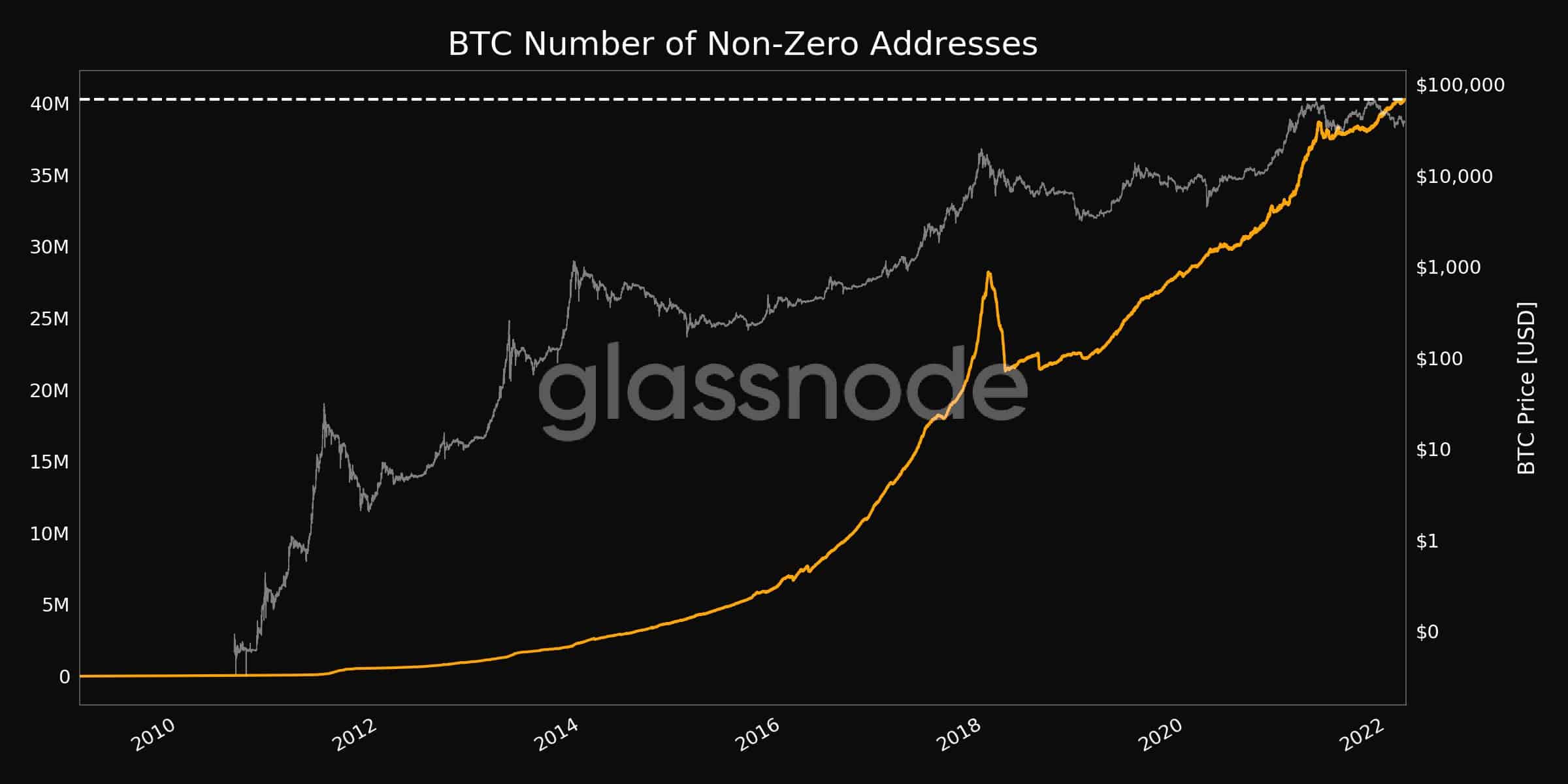 Non-Zero Bitcoin Addresses. Source: Glassnode