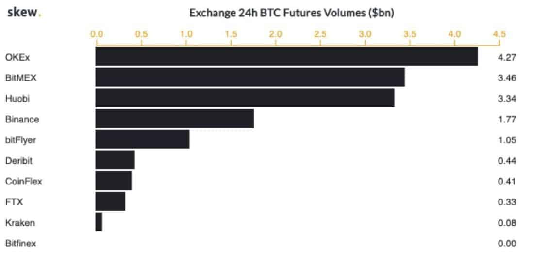 BTCFuturesVolume. Source: Skew