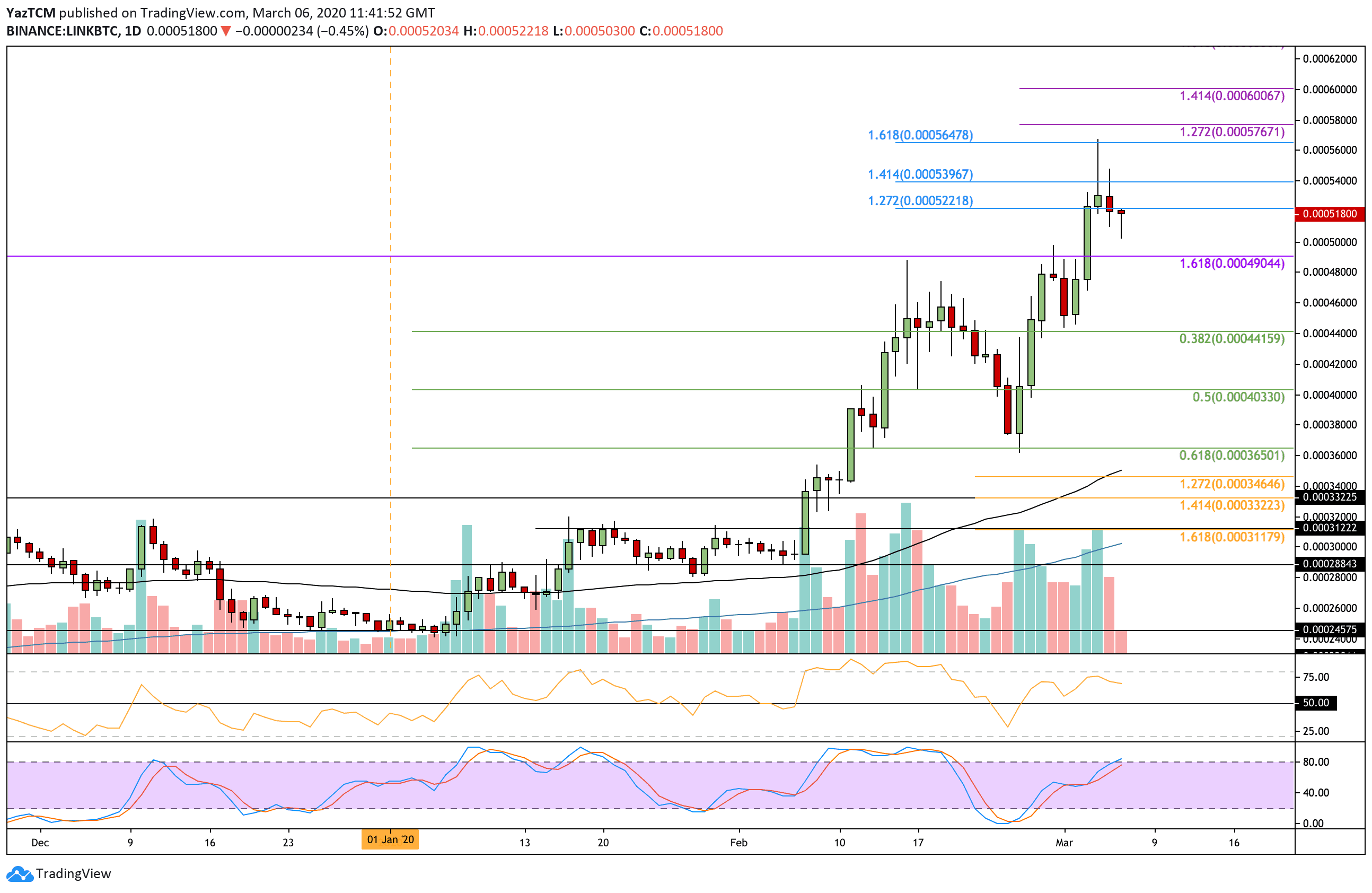 linkbtc-mar6