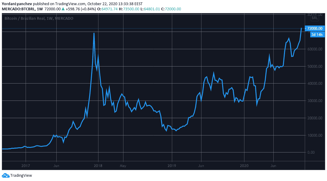 BTC/BRL. Source: TradingView