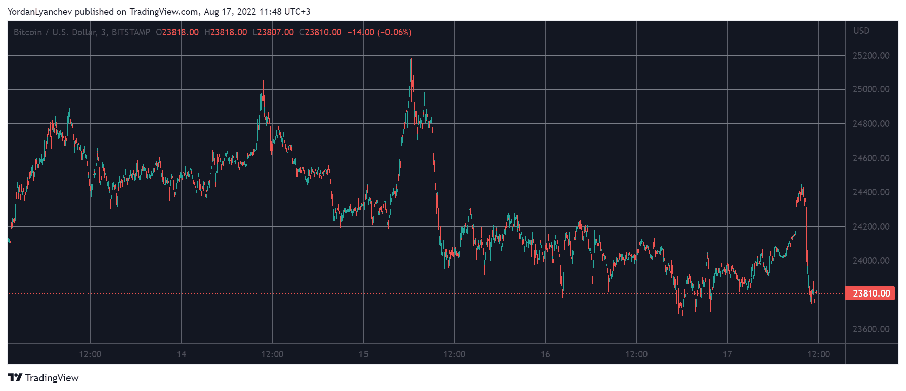 BTCUSD. Source: TradingView