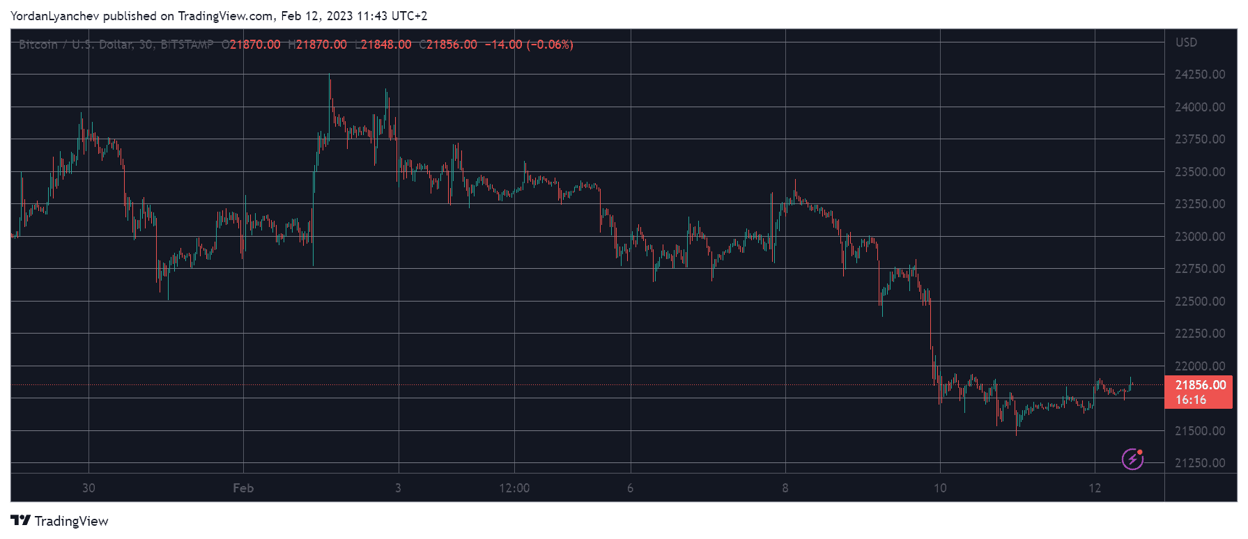 BTCUSD. Source: TradingView