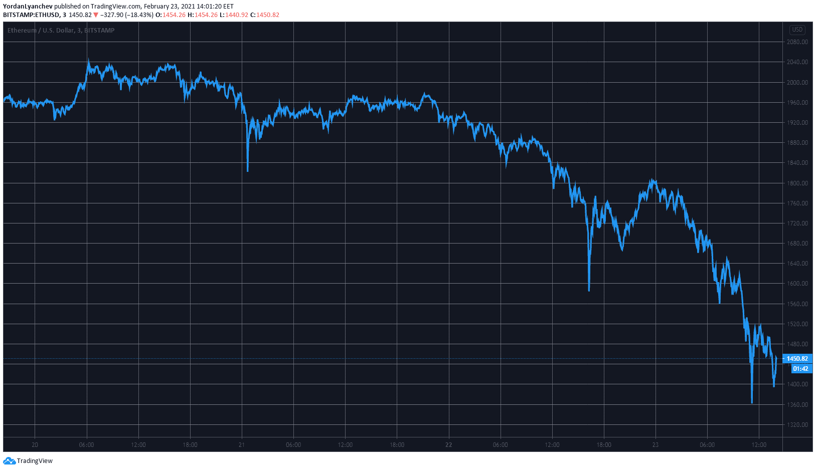 ETHUSD. Source: TradingView