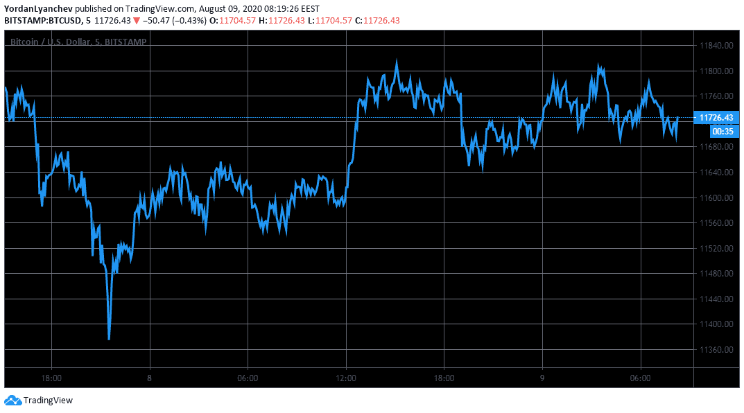 BTCUSD 5m. Source: TradingView