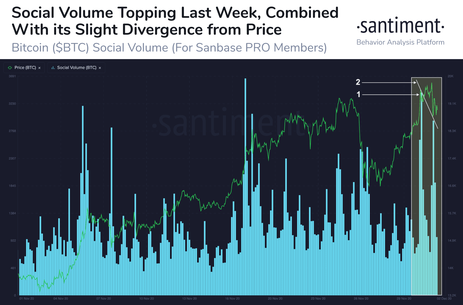 Bitcoin Social Volume. Source: Santiment