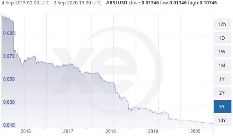 ARS/USD 5-Year Chart. Source: XE.com