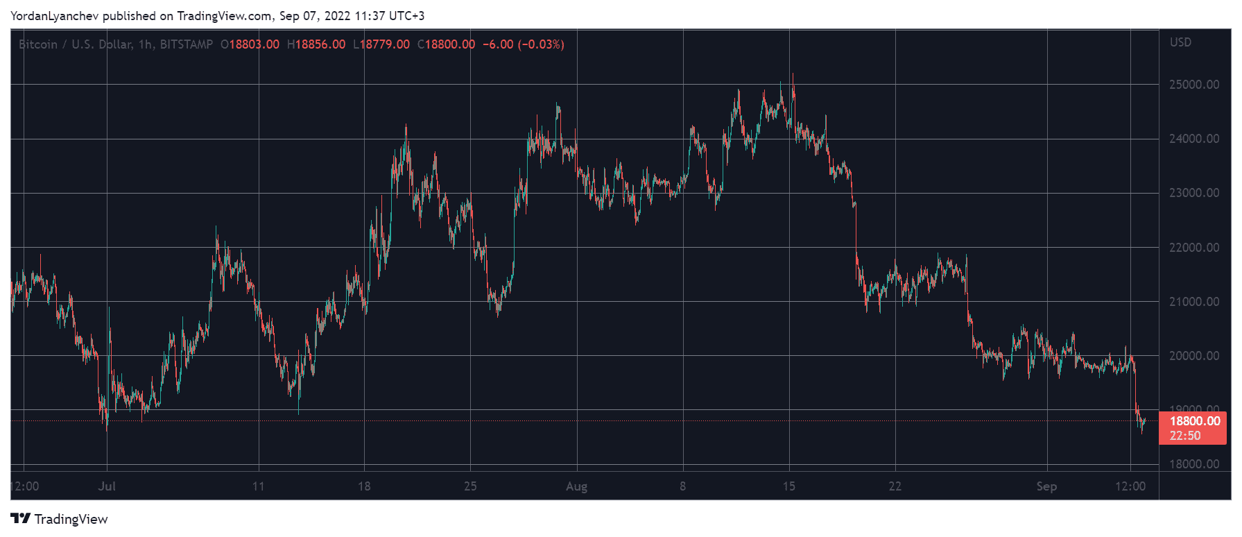 BTCUSD. Source: TradingView