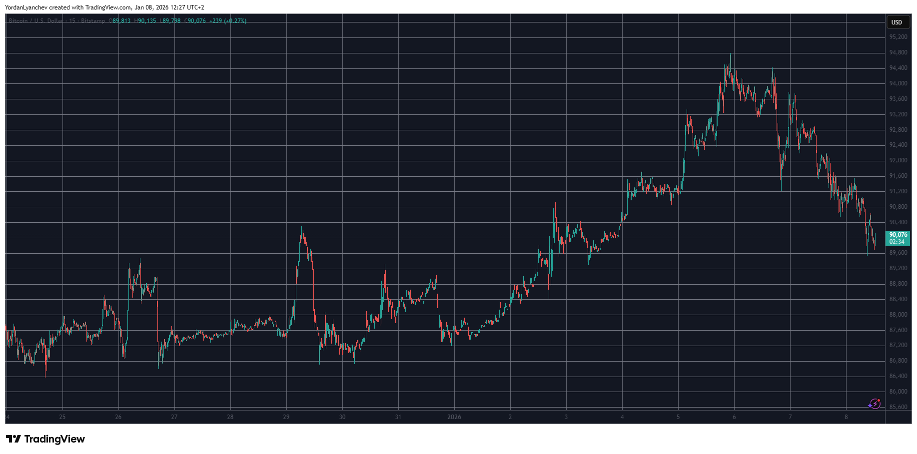 BTCUSD Jan 8. Source: TradingView