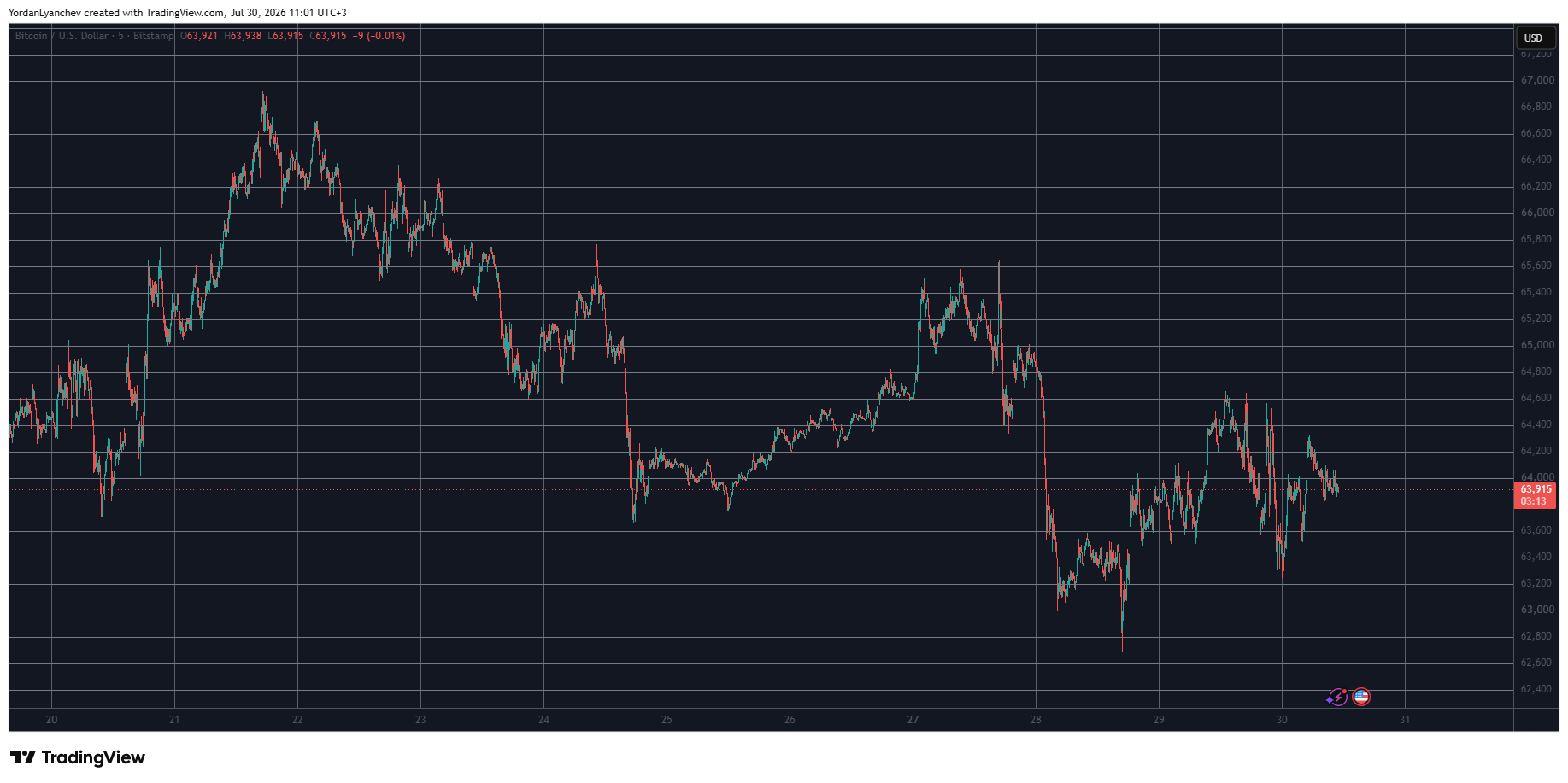 BTCUSD July 30. Source: TradingView