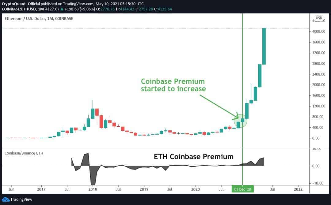 ETH's Price Surge and Coinbase Premium. Source: CryptoQuant
