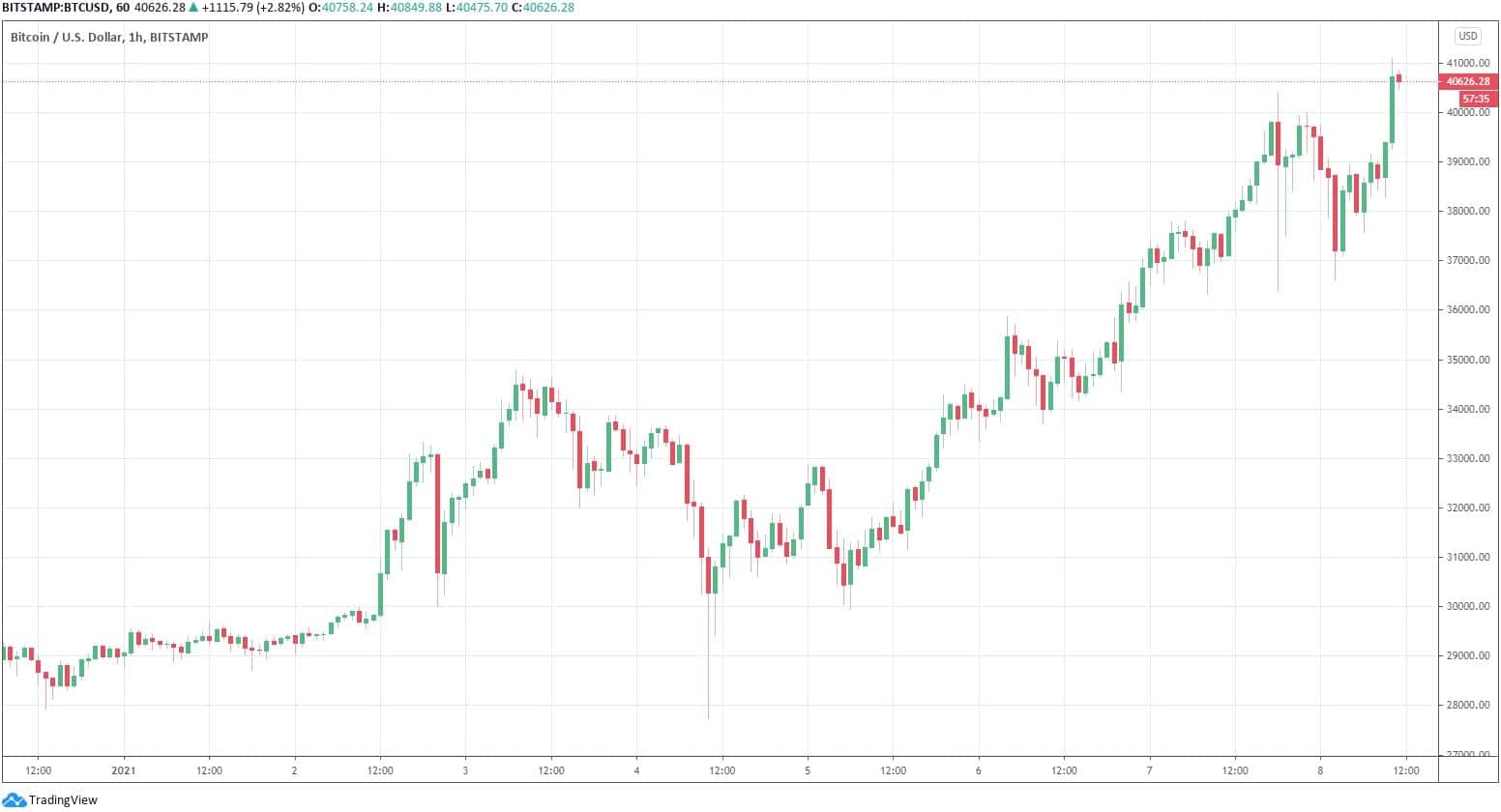 btcusd_chart