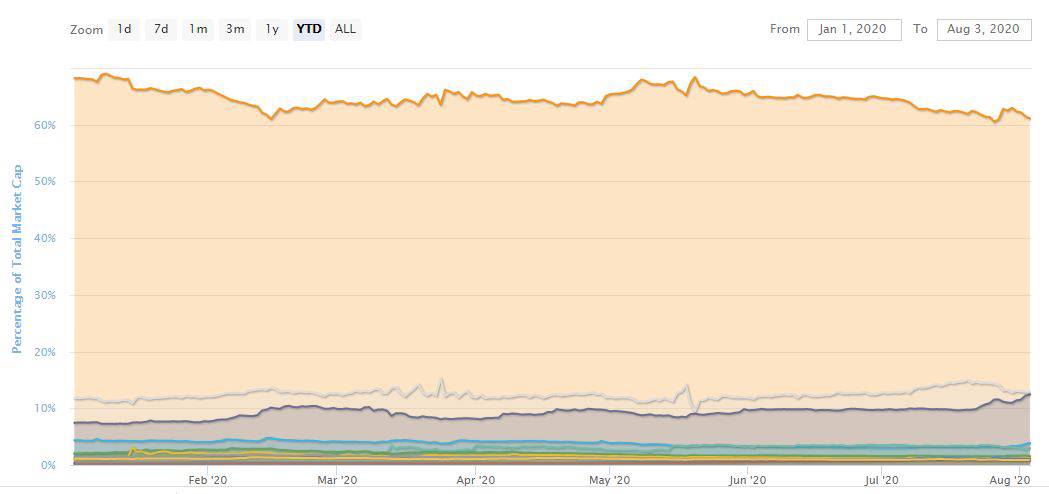 Bitcoin Dominance. Source: CoinMarketCap