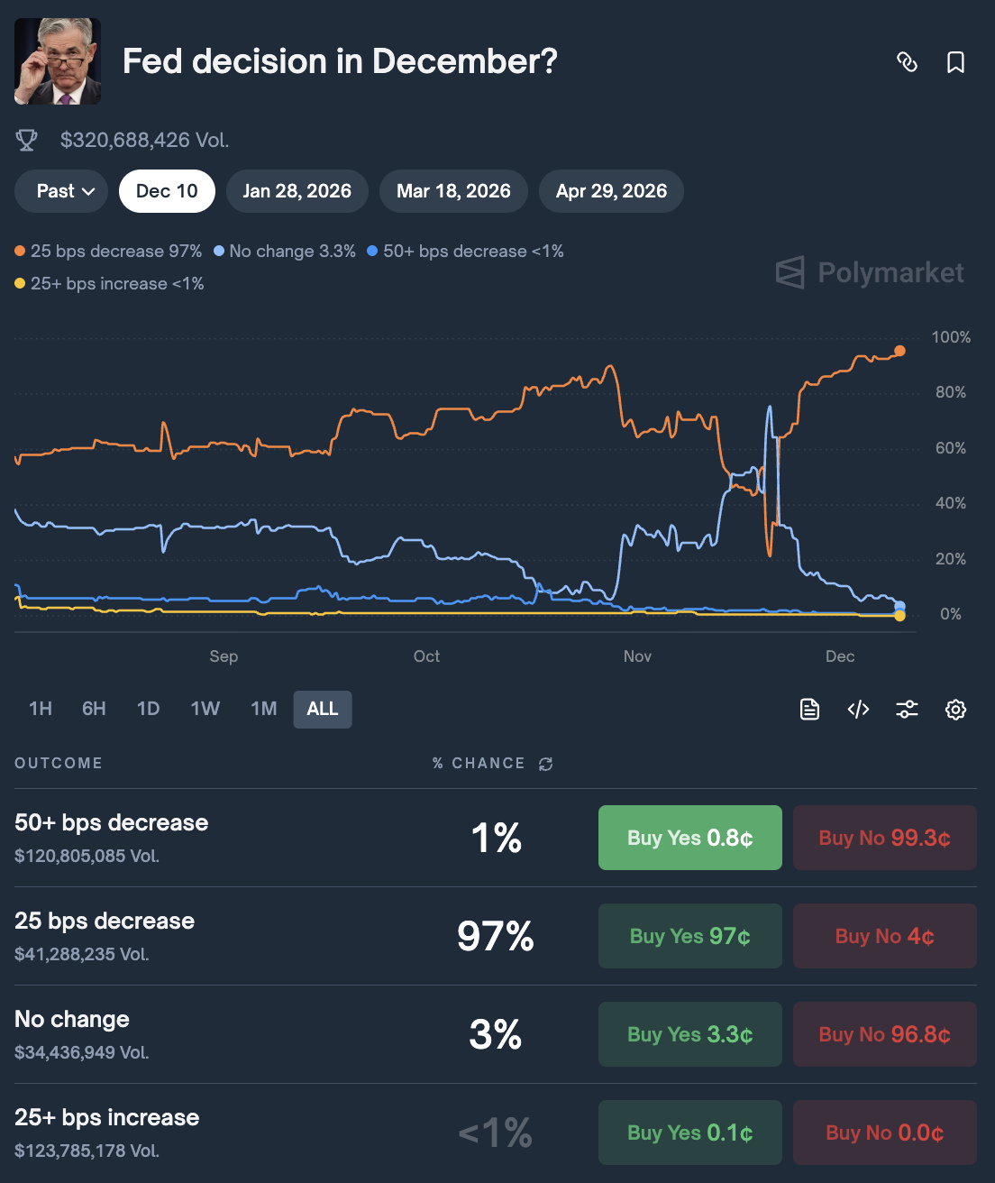 Bitcoin Price Soars to K on Escalating Odds of Another Rate Cut