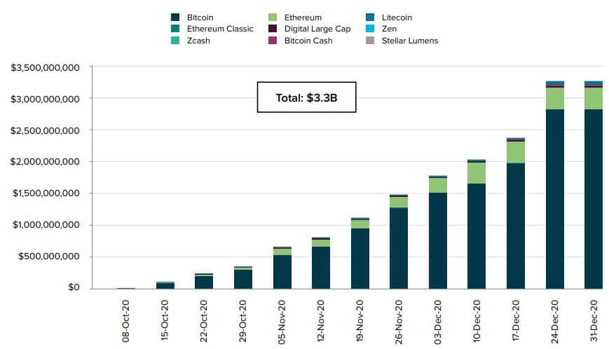 Q4 2020 Inflows To Grayscale Products. Source: Grayscale