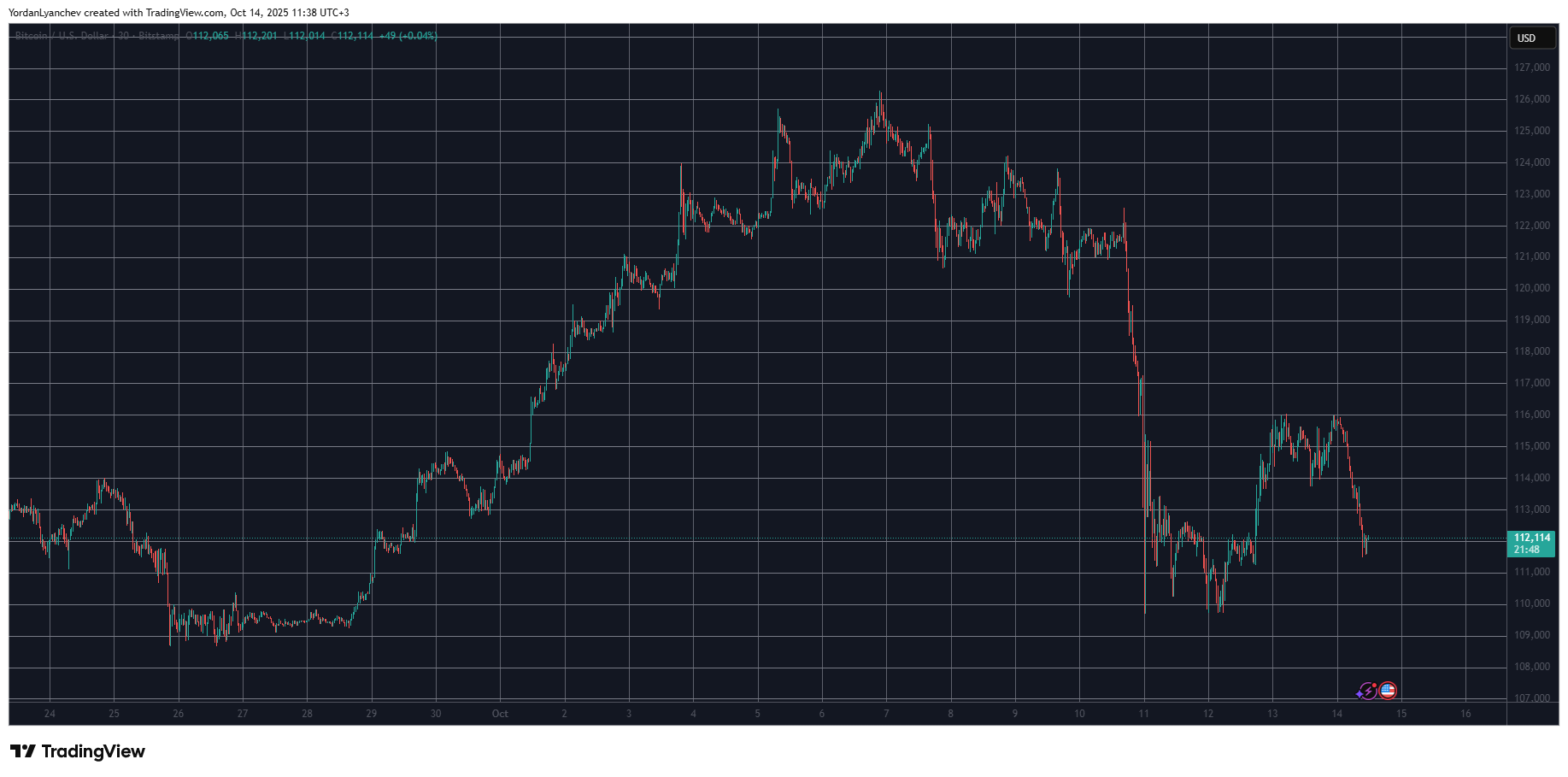 BTCUSD. Source: TradingView