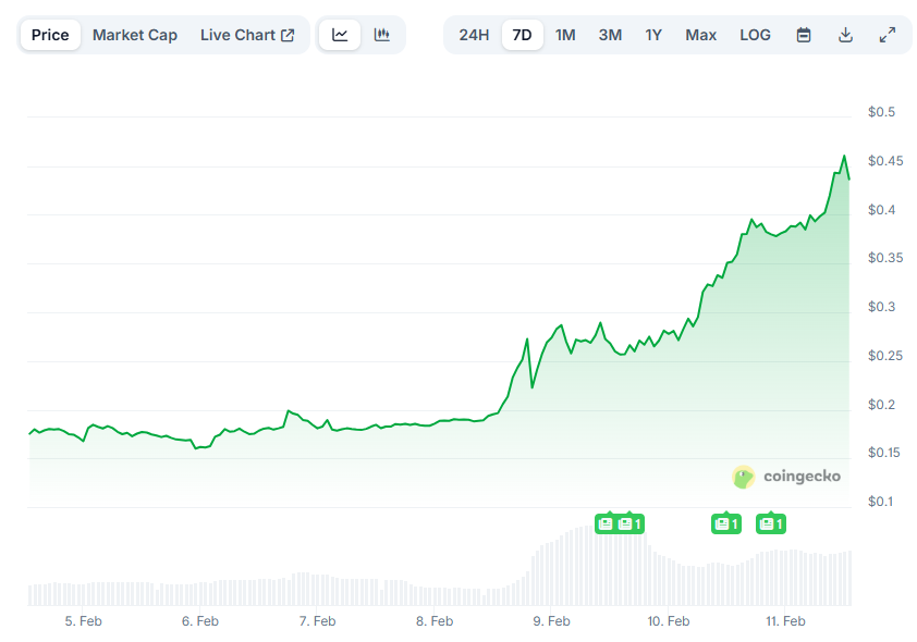 Pippin (PIPPIN) Enters Crypto’s Top 100 Club After Soaring 30% in a Day: More Room for Growth?