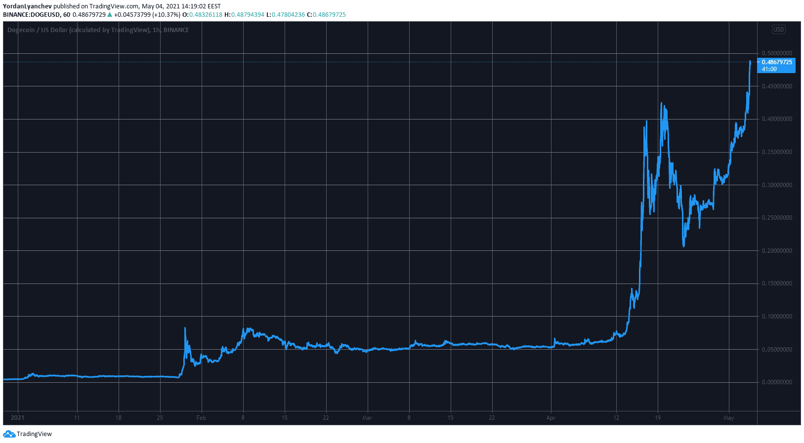 DOGEUSD. Source: TradingView