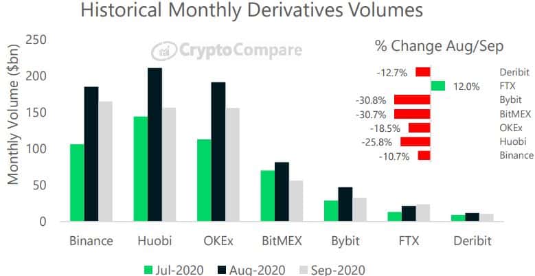 Monthly Derivatives Trading Volume. Source: CryptoCompare