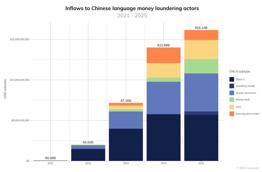 Inflows to Chinese Language ML Actors. Source: Chainalysis
