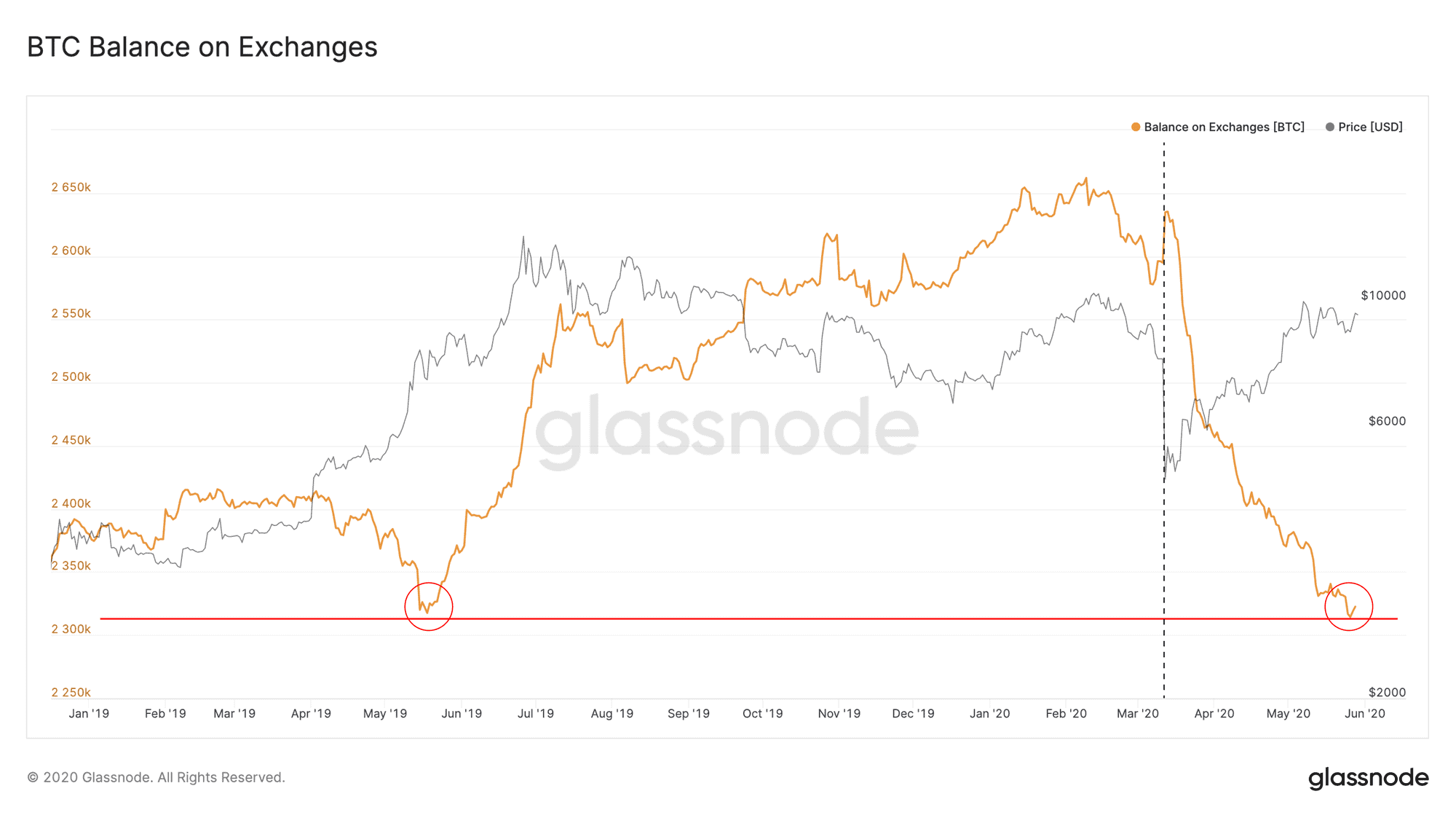 BTC Balance On Exchanges. Source: GlassNode