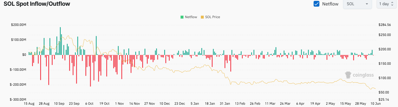 SOL Exchange Netflow