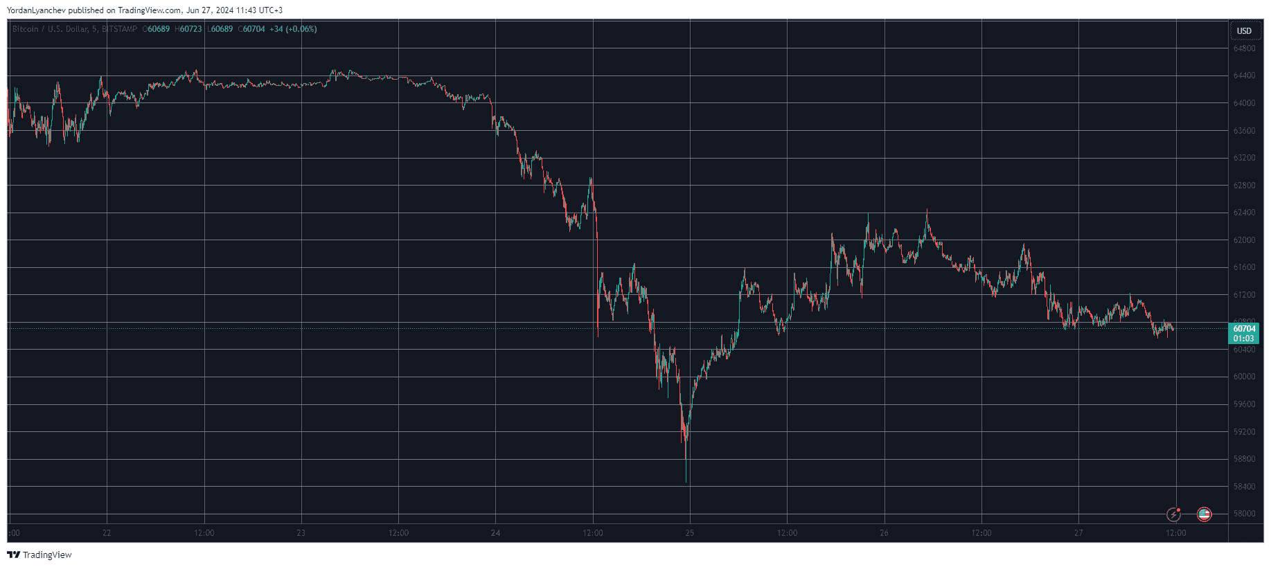 Bitcoin/Price/Chart 27.06.2024. Source: TradingView