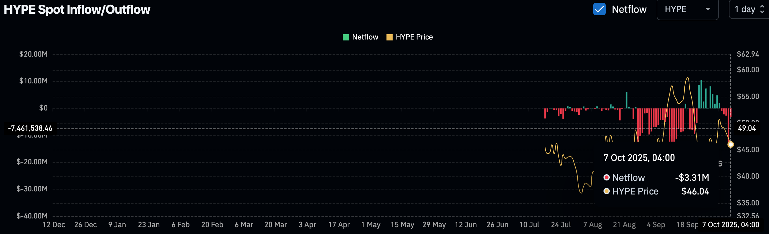 HYPE Netflows