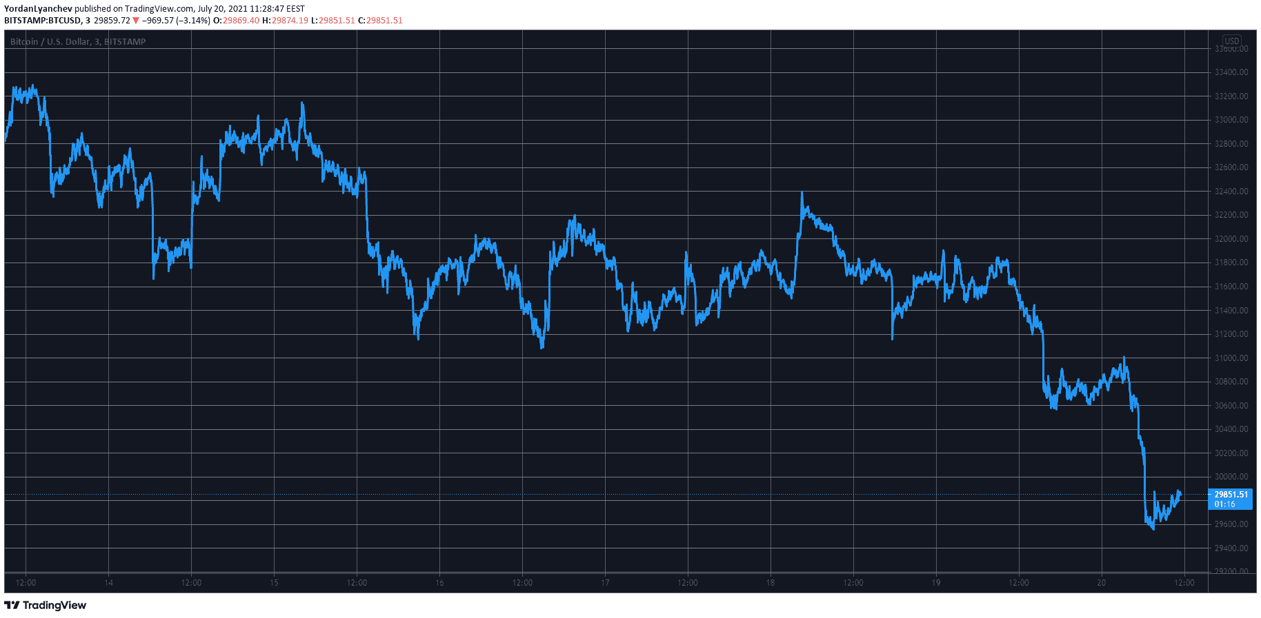 BTCUSD. Source: TradingView
