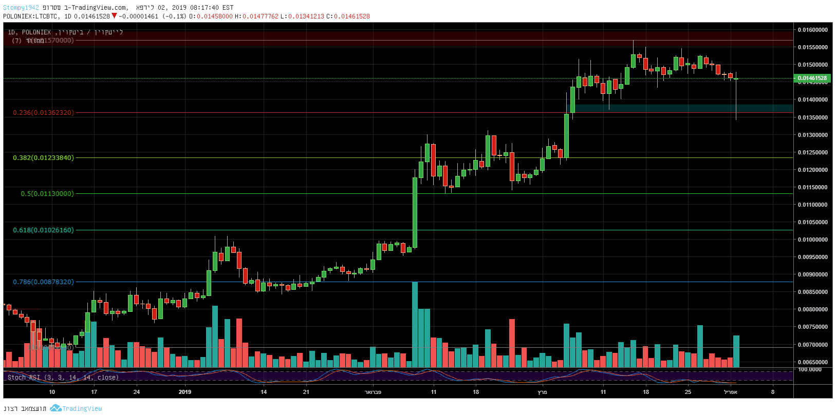 LTCBTC-min