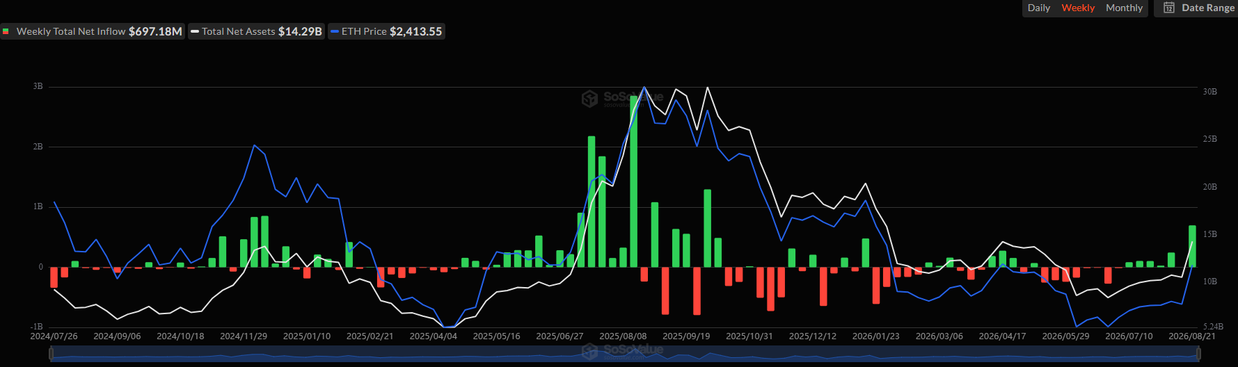 Spot Ethereum ETF Flows. Source: SoSoValue