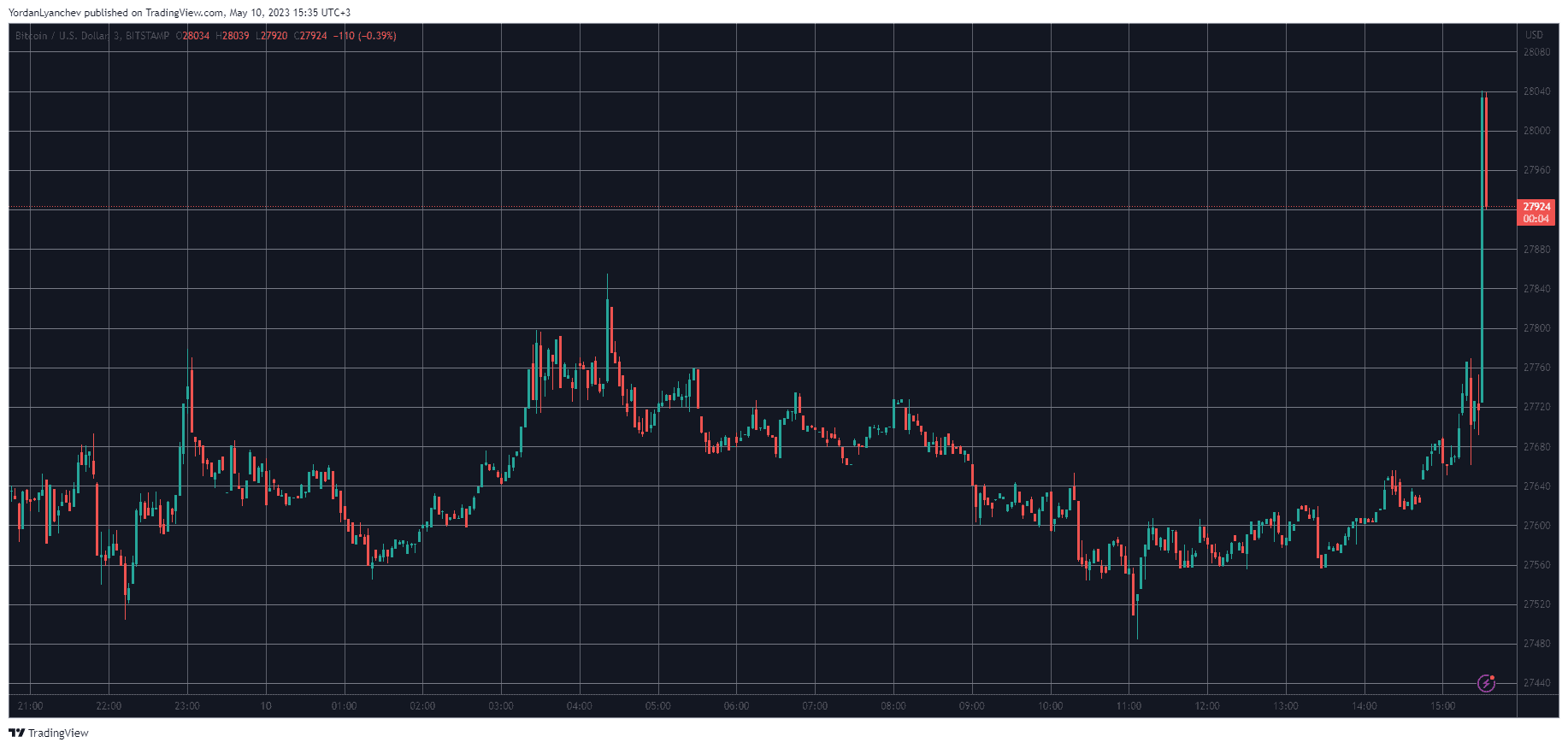 BTCUSD 3Min Chart. Source: TradingView
