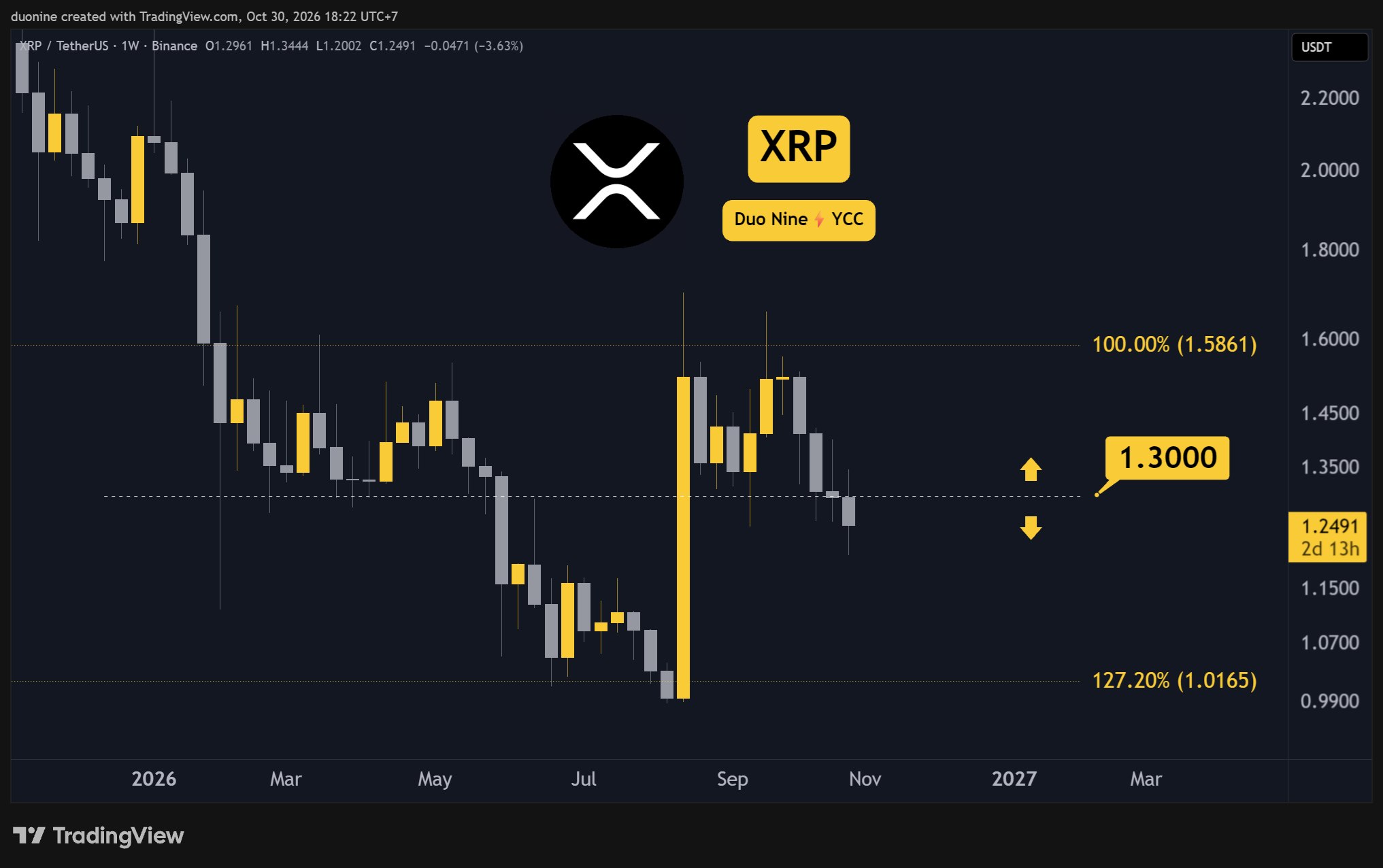XRP on TradingView