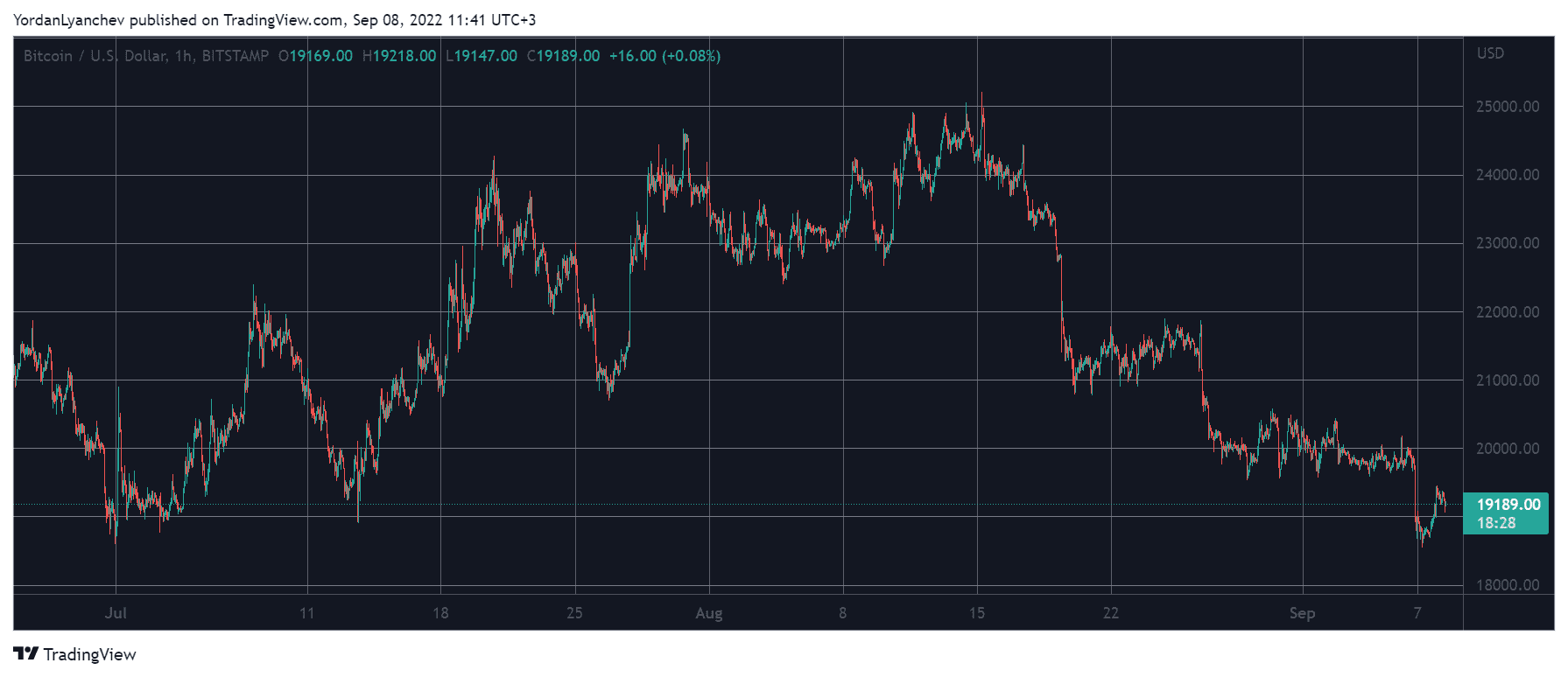 BTCUSD. Source: TradingView