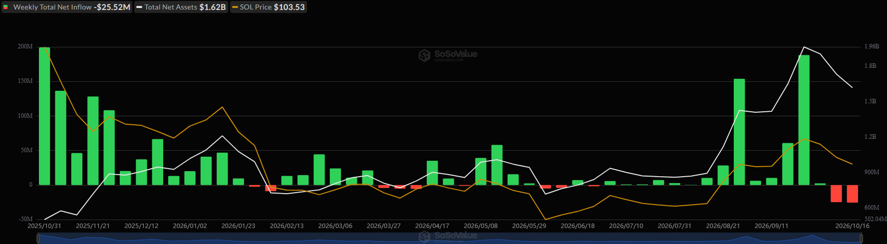 Spot Solana (SOL) ETF Flows. Source: SoSoValue
