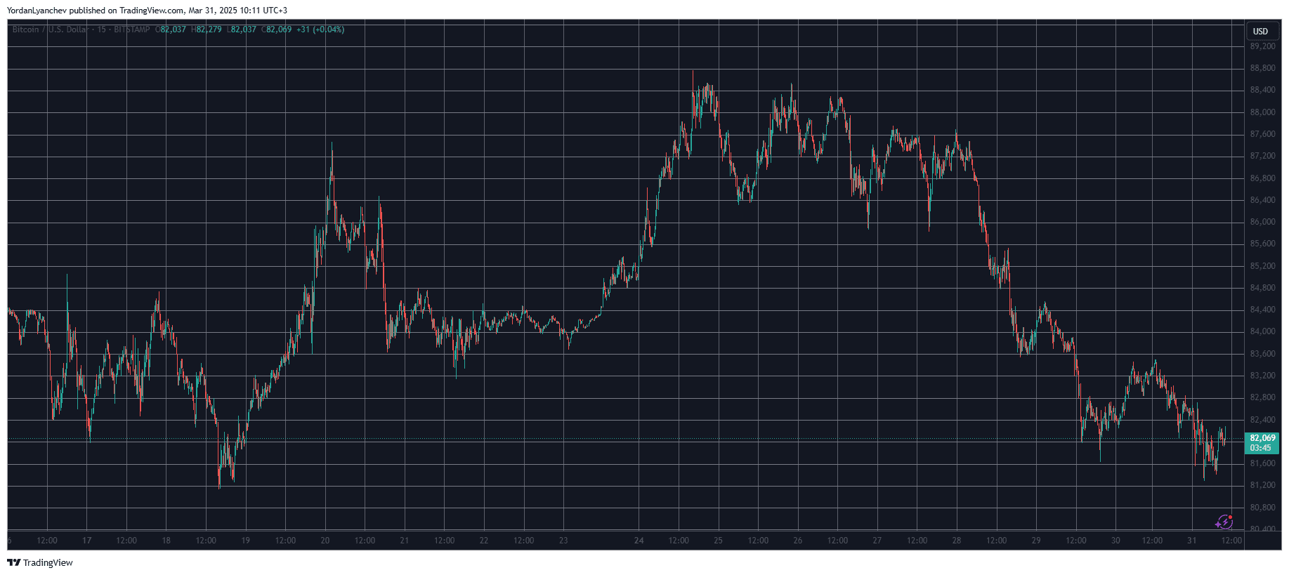 BTCUSD. Source: TradingView