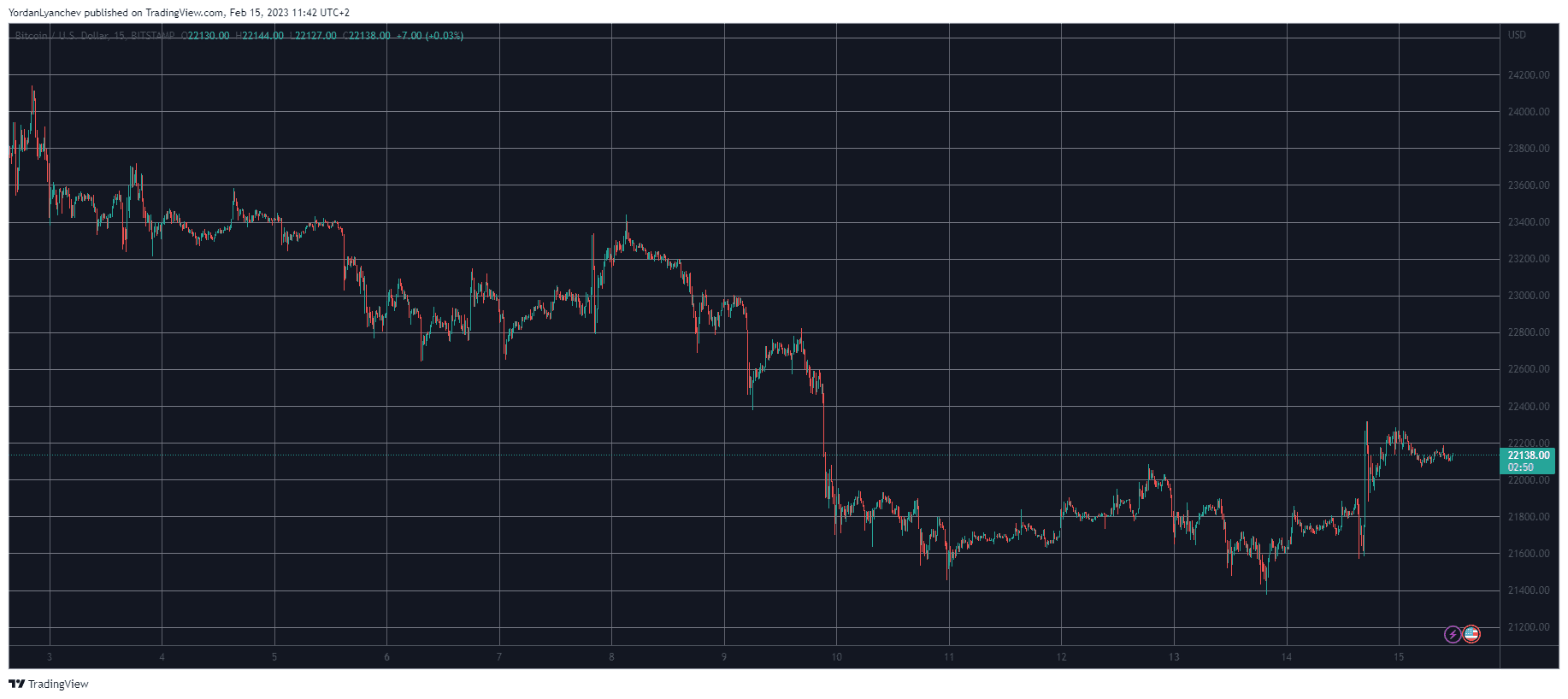 BTCUSD. Source: TradingView