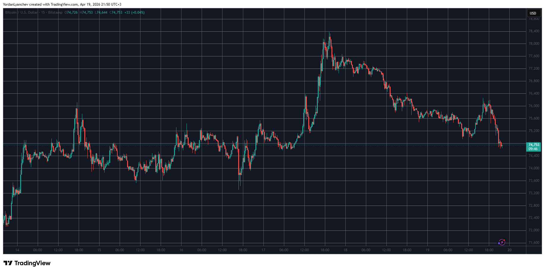 BTCUSD April 19. Source: TradingView