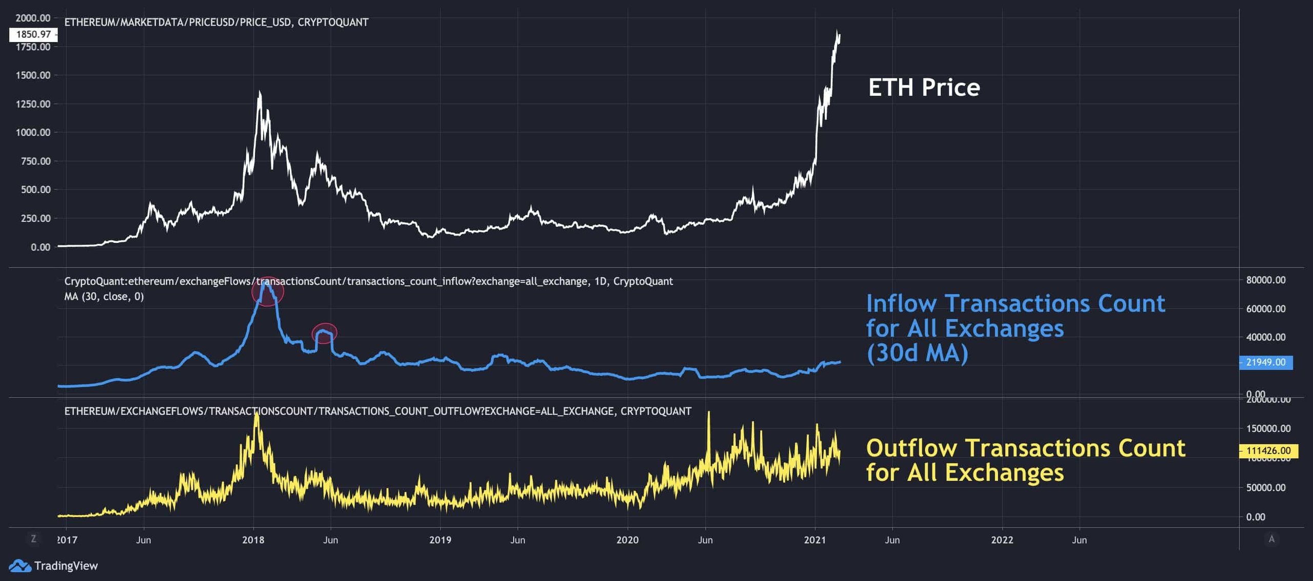 ETH Deposited/Withdrawn From Exchanges. Source: CryptoQuant