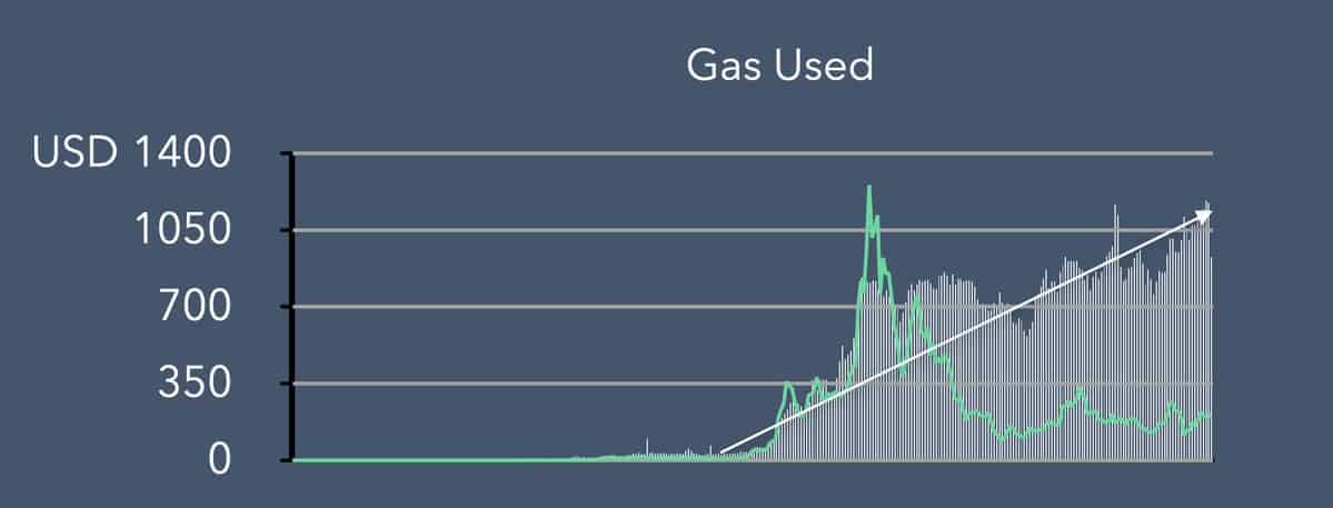 Ethereum Gas Used. Source: Blockfyre
