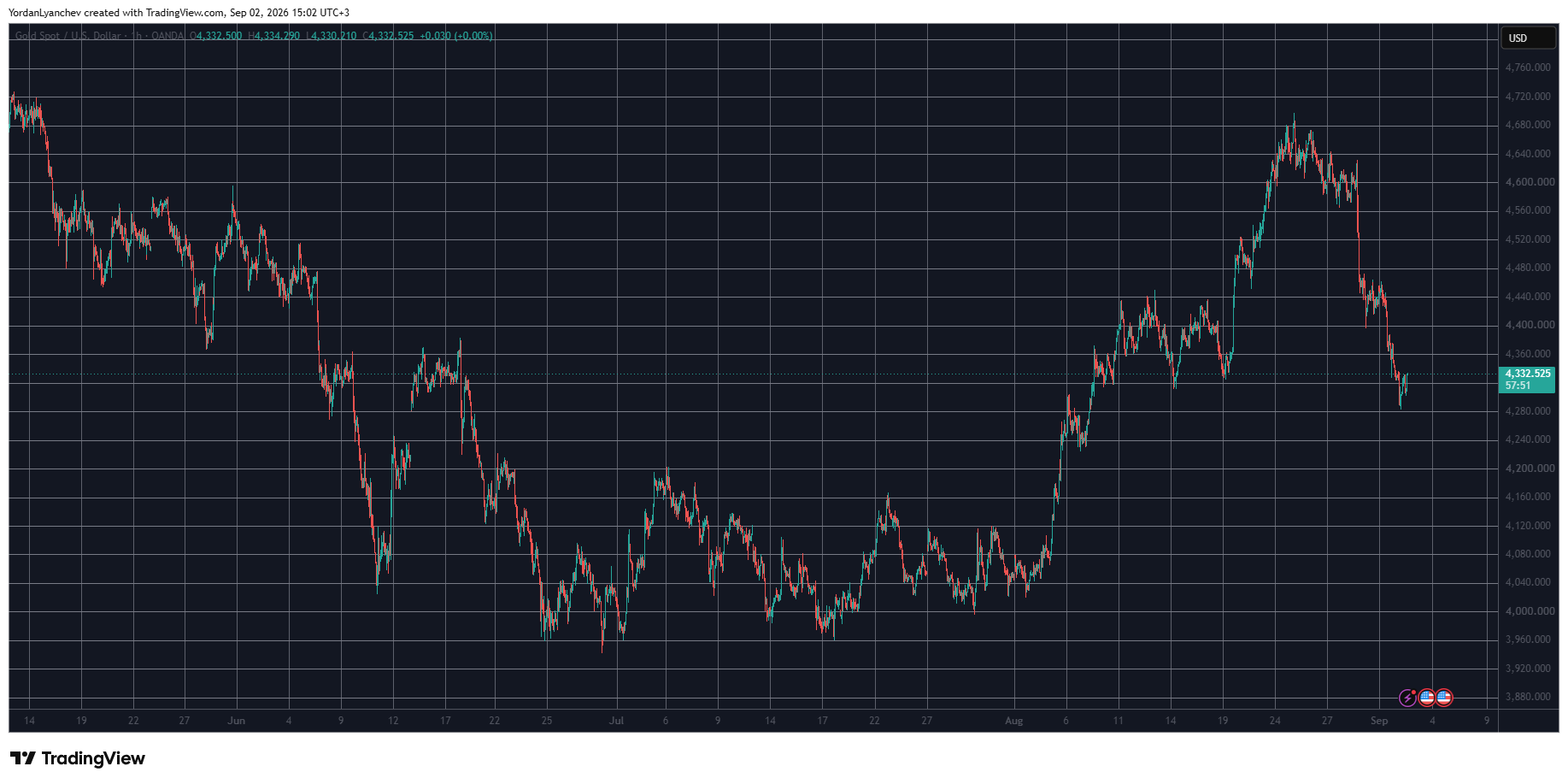 XAUUSD. Source: TradingView