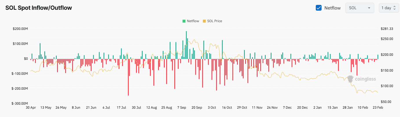 SOL Exchange Netflow