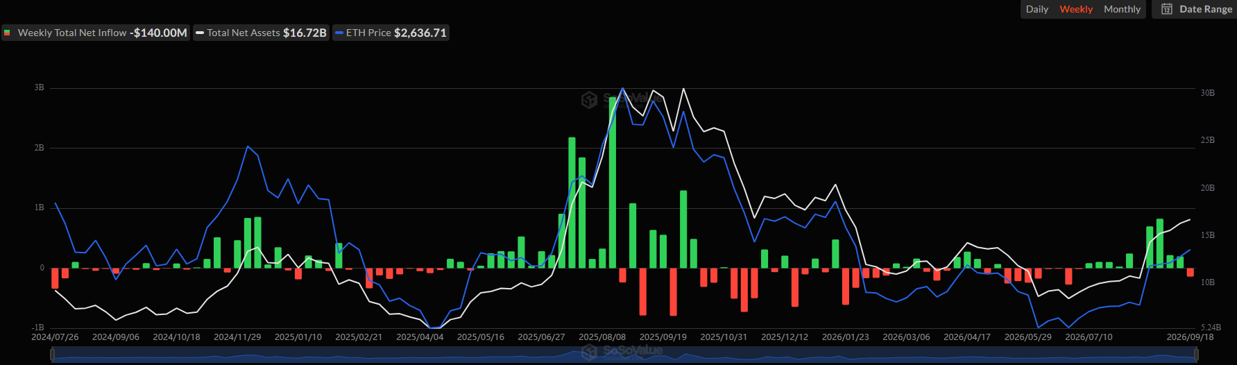 Spot Ethereum ETF Flows. Source: SoSoValue