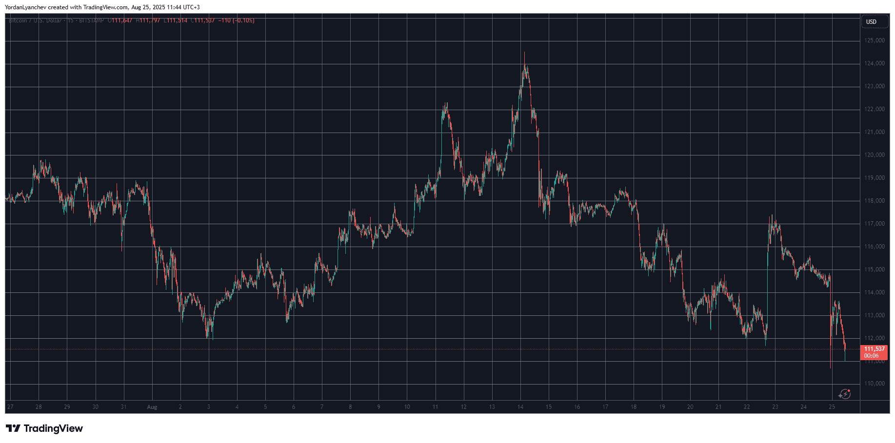 BTCUSD. Source: TradingView