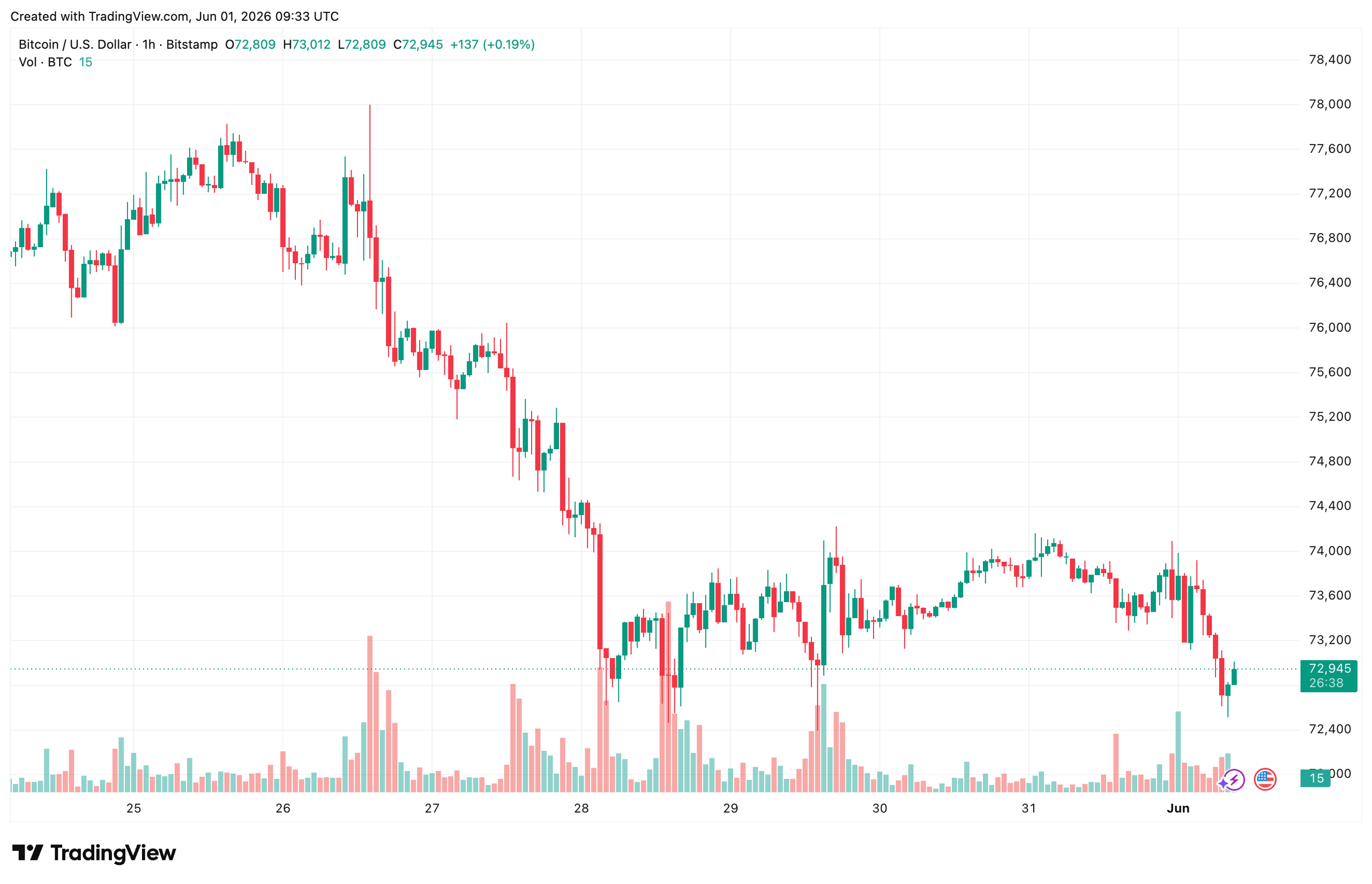 BTCUSD_2026-06-01_12-33-22