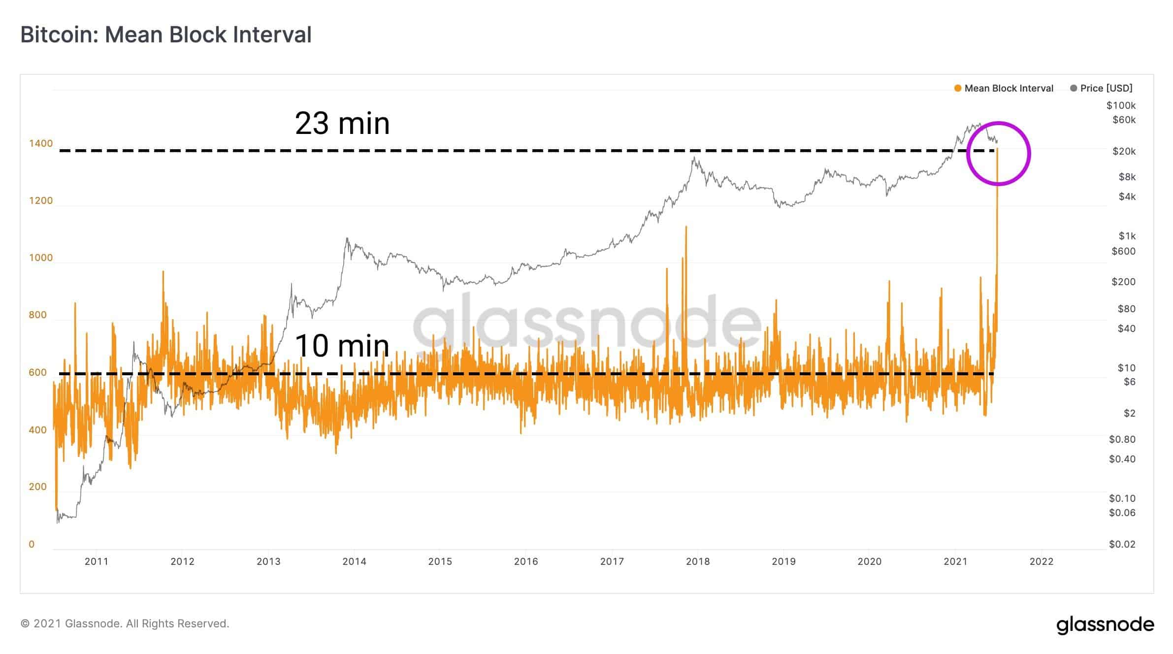 Bitcoin Mean Block Interval. Source: Glassnode