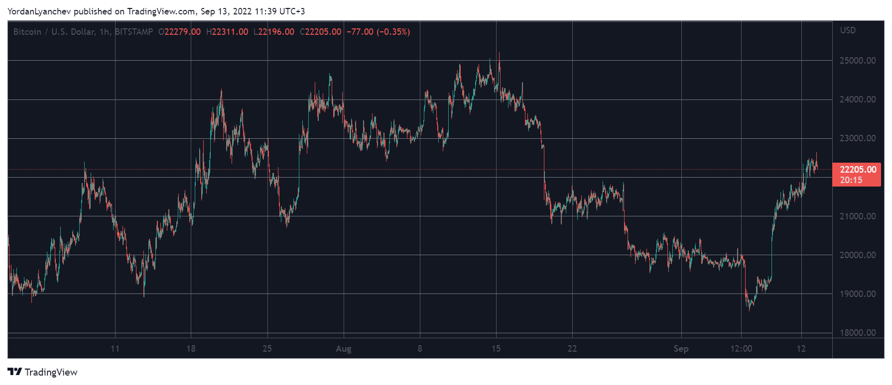 BTCUSD. Source: TradingView
