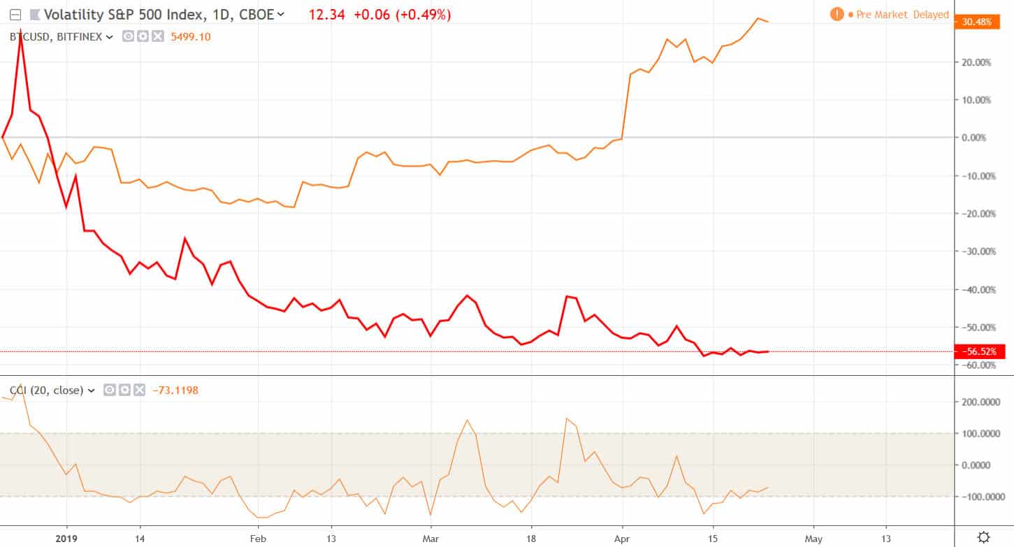 VIX-Bitcoin-correlation