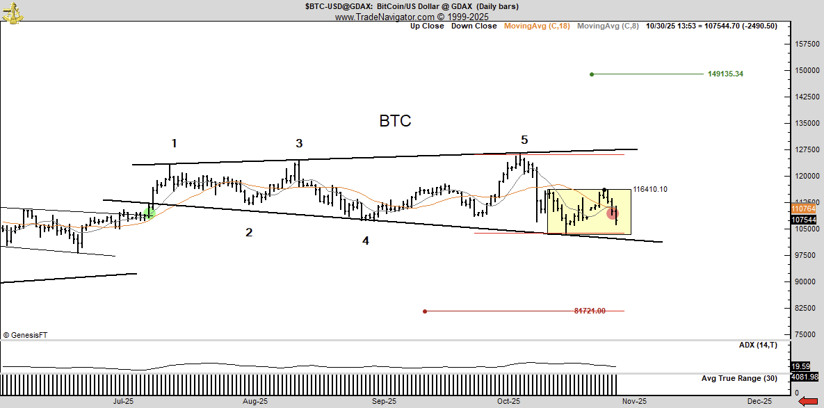 Bitcoin (BTC) price chart