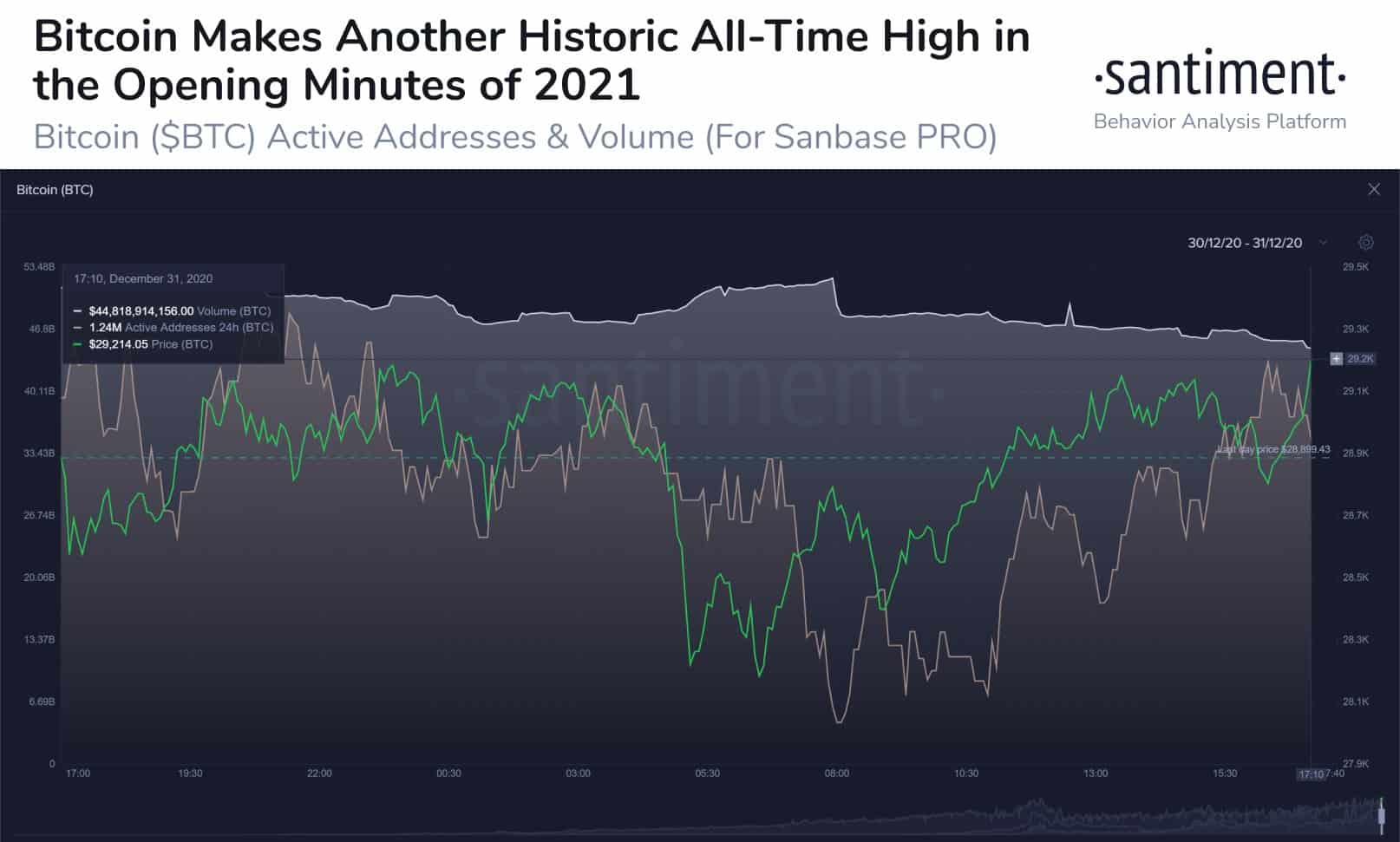 Bitcoin Price/Active Addresses. Source: Santiment